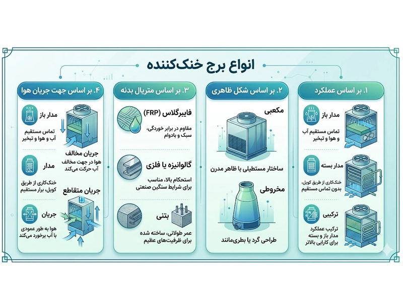 انواع کولینگ تاور